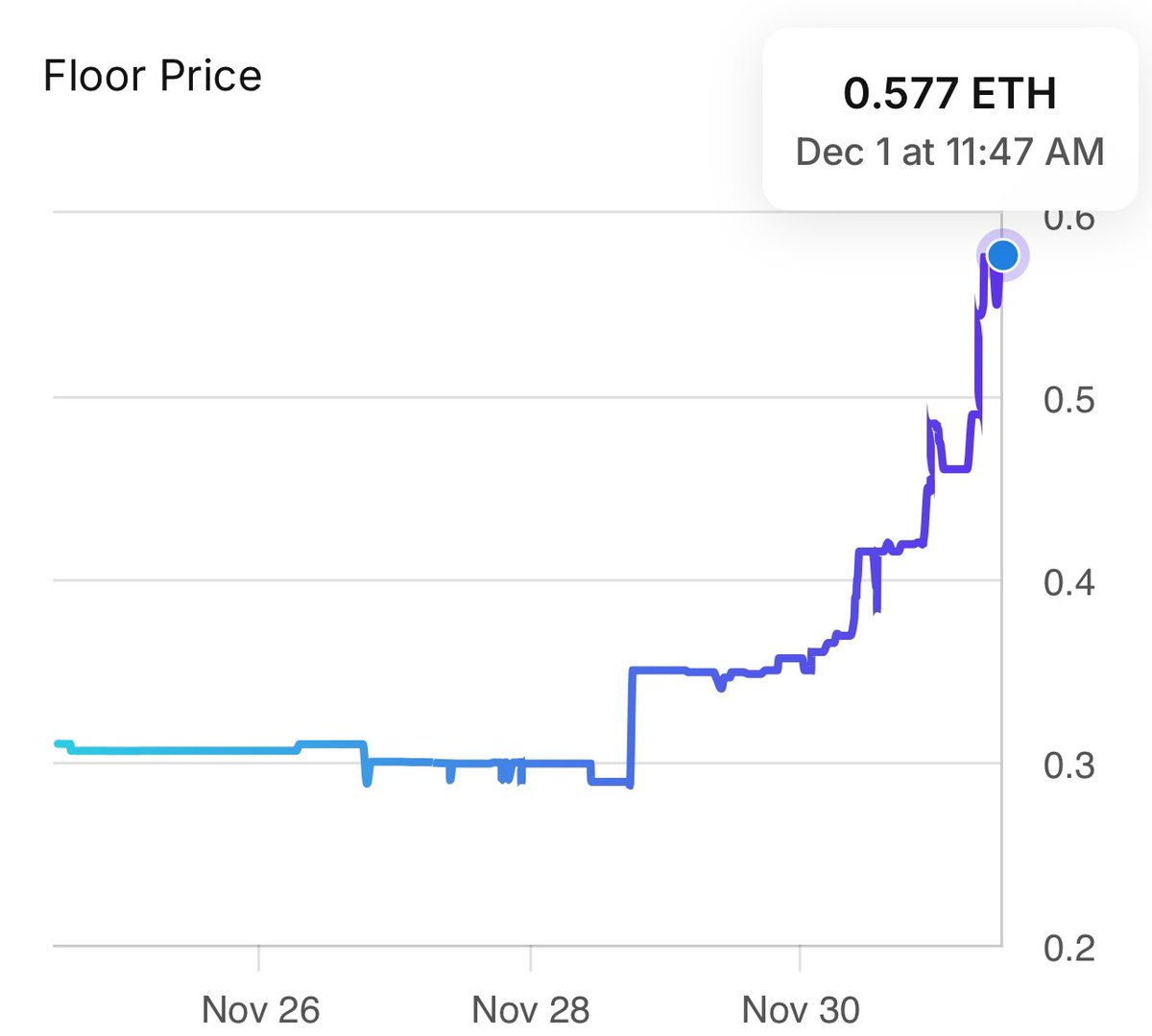 Seeing floor prices starting to move for <a href="/RTFKT/">RTFKT</a> CloneX - one of the most undervalued collections waiting to pump? 👀
