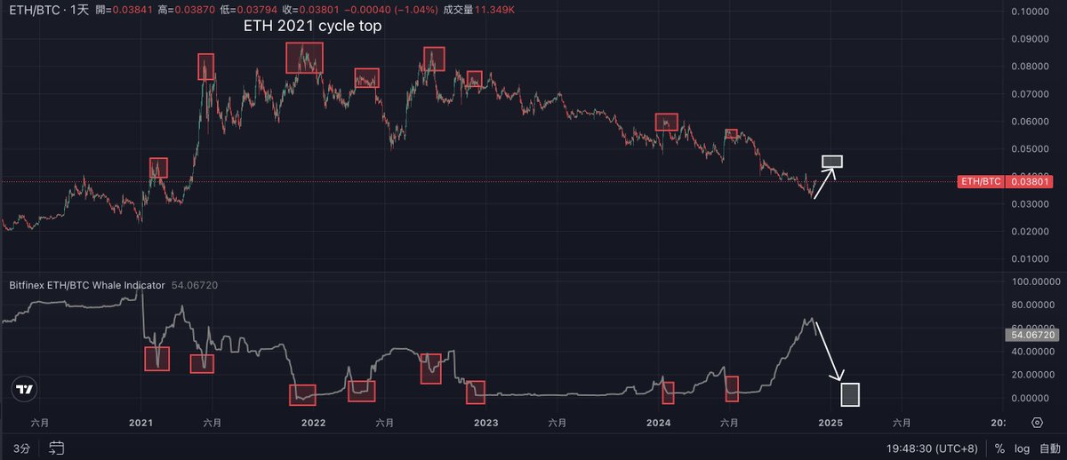 很多人都在關心 $ETH 能漲到哪裡，這點 Bitfinex 大哥說了算

大哥累積的 ETH/BTC 槓桿多頭倉位回到原點之時，就是 ETH 見頂之日，ETH 在 2021 年底達到  global top ，當時大哥的倉位也是近五年新低