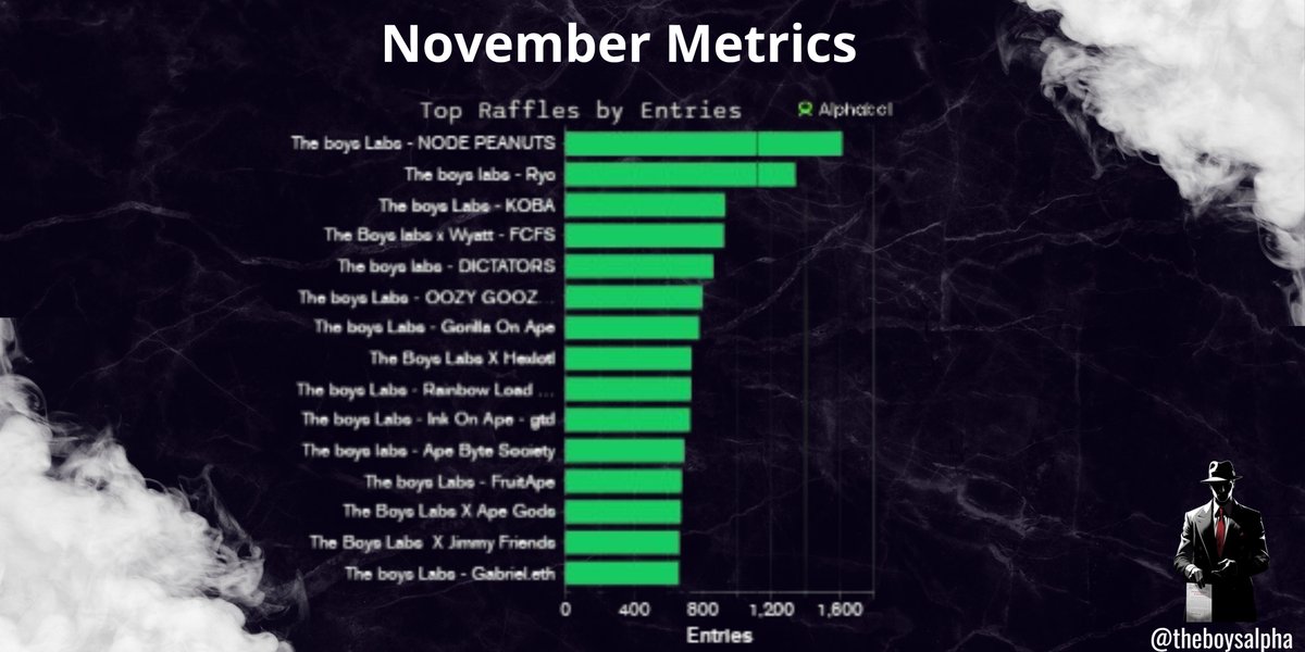 The Boys Labs (@theb0yslabs) on Twitter photo Our November numbers 📒
Rafles: 350
Users: 2000
Entries: 109k
Collabs Highlight 🚀
<a href="/InfiniGods/">InfiniGods⚡️</a>
<a href="/GeezOnApe/">GeezOnApe</a>
<a href="/play_memoria/">Memoria</a>
<a href="/0xAgix/">AGIX | $AGX</a>
<a href="/puffpaw_xyz/">Puffpaw | Gen2 On Sale</a>
<a href="/btcfrugs/">Bitcoin Frugs</a>
<a href="/designertoshiro/">DSNRS 🐸</a>
<a href="/AlterVerseGame/">AlterVerse</a>
<a href="/SkyCastleAI/">SkyCastle</a>
<a href="/raredonkz/">Rare Donkz</a>
#ApeChain #BTC #ETH Our November numbers 📒
Rafles: 350
Users: 2000
Entries: 109k
Collabs Highlight 🚀
<a href="/InfiniGods/">InfiniGods⚡️</a>
<a href="/GeezOnApe/">GeezOnApe</a>
<a href="/play_memoria/">Memoria</a>
<a href="/0xAgix/">AGIX | $AGX</a>
<a href="/puffpaw_xyz/">Puffpaw | Gen2 On Sale</a>
<a href="/btcfrugs/">Bitcoin Frugs</a>
<a href="/designertoshiro/">DSNRS 🐸</a>
<a href="/AlterVerseGame/">AlterVerse</a>
<a href="/SkyCastleAI/">SkyCastle</a>
<a href="/raredonkz/">Rare Donkz</a>
#ApeChain #BTC #ETH