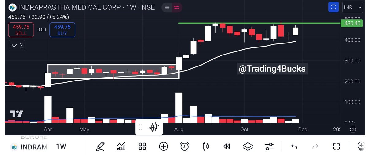 Trading4Bucks's tweet image. #IndraprasthaMedical