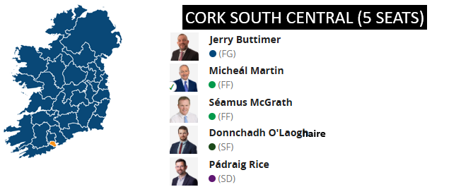 KeithMillsD7's tweet photo. #GE24 #cksc
Prediction 36: There's also an extra seat in Cork South Central. Martin (FF) and O'Laoghaire (SF) hold easilly. FF's Seamus McGrath holds his brother's seat. Jerry Buttimer holds Simon Coveney's FG seat. I call the final seat for SD newcomer Pádraig Rice. https://t.co/oJveAlnTbP