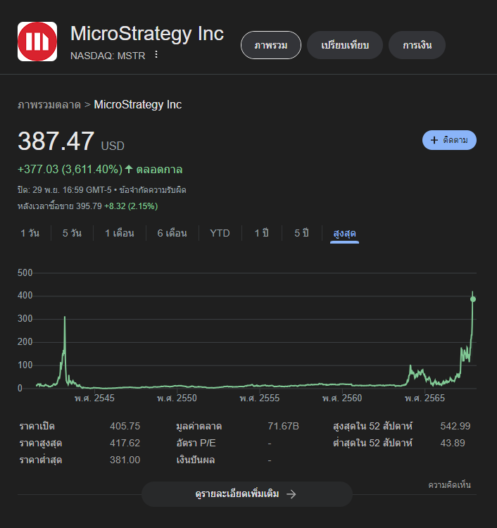 Mintttch2's tweet photo. MicroStrategy Model อาจเป็น Luna Cycle รอบนี้?
.
นาทีนี้เลิกพูดถึง MicroStrategy ไม่ได้จริงๆ บริษัทที่ถือครอง BTC มากที่สุดในโลก
.
จากบริษัท Software สู่การเป็นบริษัท BTC financing
.
ทำให้ไม่เหมือนบริษัททั่วไป เราสามารถดูกำไรของ MicroStrategy ได้แบบเรียลไทม์ จากแค่การถือครอง BTC ของบริษัท
.
แล้วโอกาสและความเสี่ยงของ MicroStrategy กับโมเดลนี้คืออะไรบ้าง?
.
โมเดลที่ใช้ BTC leverage มูลค่าของบริษัท สามารถสะท้อนด้วยคอนเซ็ปต์อย่าง ‘Davis Double-Play’ และ ‘Davis Double-Kill’ วันนี้มิ้นขอวิชาการนิดนึงนะ 555
.
Davis Double-Play คือ ราคาหุ้นของ MicroStrategy ได้รับผลดีจากราคาที่ขึ้นของ BTC
.
ทำให้เกิดทัศนคติที่ดีของกลุ่มนักลงทุน คนกลุ่มนี้ก็ยอมจ่ายราคาสำหรับหุ้น MSTR และ P/E ที่สูง ทำให้การประเมินมูลค่าของบริษัทเป็นไปในทางที่ดี = เป็นตัวเร่งราคาหุ้น
.
Double-Kill คือ แต่ในขณะเดียวกันก็มีความเสี่ยง เพราะทุกอย่างถูกผูกไว้กับจำนวนและความผันผวนของราคาของ BTC
.
คือถ้า BTC ลง ราคาหุ้นก็ลง ส่งผลกับความสามารถในการทำกำไร ซึ่งถือเป็นอันตรายกับตัวมูลค่าตลาดของบริษัทมากๆ
.
คราวนี้เรามาดูเรื่องความเสี่ยงอื่นที่อาจเกิดขึ้น:
.
- การได้รับการสนับสนุนจากสถาบันรายใหญ่ เช่น BlackRock อาจเพิ่มเรื่องการตรวจสอบและแรงกดดันกับการตัดสินใจของฝ่ายบริหารของ MicroStrategy โดยเฉพาะในช่วงตลาดหมี
.
- การออกหุ้นใหม่เพื่อใช้ในการซื้อ BTC อาจทำให้หุ้นที่มีอยู่มีมูลค่าลดลง ส่งผลให้ความเชื่อมั่นของนักลงทุนและมูลค่าตลาดมีความซับซ้อนมากขึ้น
.
- แม้ว่าหุ้นกู้แปลงสภาพของ MicroStrategy (ที่เสนอขายเพื่อเอาเงินไปซื้อ BTC เพิ่ม) จะดูมีความปลอดภัย แต่พอราคาหุ้นผันผวนก็มีความเสี่ยงตามมา
.
- การลดความเสี่ยงด้วย Delta-hedging อาจทำให้ความผันผวนของราคาหุ้นรุนแรงขึ้น ส่งผลกระทบกับเสถียรภาพโดยรวมของโมเดลธุรกิจของ MicroStrategy
.
วงจรของ MicroStrategy ตอนนี้: ซื้อ BTC → หุ้นขึ้น → กู้ยืมเพื่อซื้อ BTC มากขึ้น → BTC ราคาขึ้น → หุ้นขึ้น → กู้ยืมเพื่อซื้อ BTC มากขึ้น เป็นวงจรวนลูปไม่จบไม่สิ้น
.
ถ้าให้พูด ก็อาจจะเทียบเป็น Luna cycle นี้เลยก็ได้ คือ MSTR เปรียบเสมือน Luna
.
จะเกิดอะไรขึ้นถ้าราคาหล่นต่ำกว่าทุน..หุ้นก็ดิ่ง
.
ทางออกอาจจะเป็นการที่ MicroStrategy ต้องกระจายการลงทุนและหาแหล่งรายได้ใหม่ๆเพื่อลดความเสี่ยง
.
บวกกับการกระจายพอร์ตการลงทุนนอกเหนือจาก BTC ทั้งสินทรัพย์แบบดั้งเดิมและคริปโตอื่นๆ ก็อาจลดความเสี่ยงและสร้างความมั่นใจให้กับนักลงทุนได้
.
แต่จริงๆแล้วการยึดตัวธุรกิจหลักของ MicroStrategy ที่มีอยู่แต่เดิม และวิธีที่สร้างรายได้โดยที่ไม่ขึ้นอยู่แค่กับ BTC ก็อาจจะช่วยลดความเสี่ยงได้มากก็ได้
.
การเปรียบเทียบกับ LUNA ไม่ได้แปลว่าจะล่มได้เหมือน LUNA เพราะ Business Model ก็คนละแบบ แต่เปรียบเทียบว่าถ้าจัดการดูแลไม่ดี อาจจะกลายเป็น Black Swan ของ Cycle นี้ได้