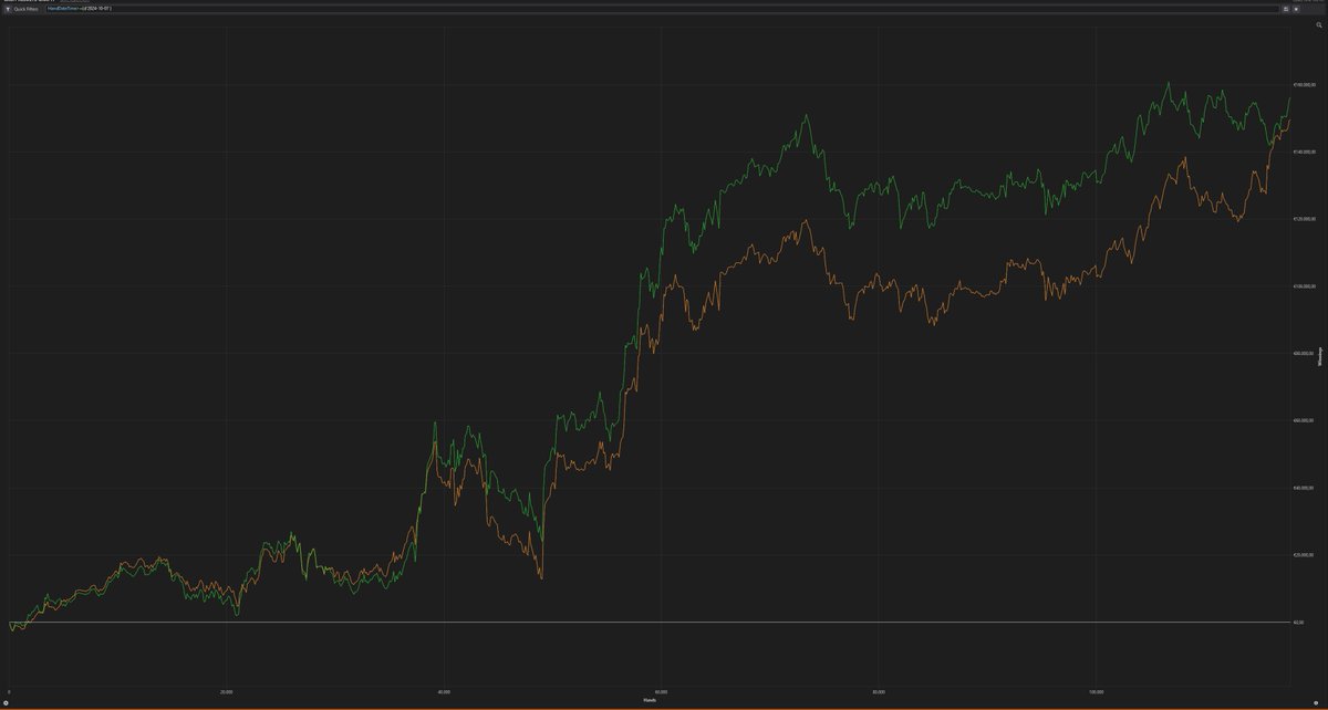 An EU students first two months after finishing his bitB contract 🚀🚀🚀

+$200k including rb and untracked, wiht 0% profit share 💰

He's still active in the group and in coachings, helping to build the next generation of killers 🦈