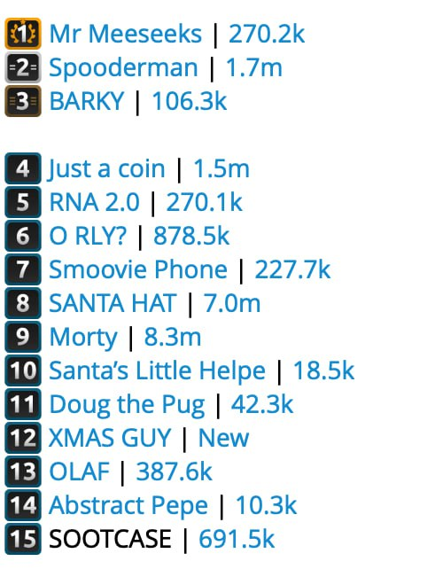 SolGemsAlert's tweet photo. The top trending $SOL coins right now: 🔥
#MEESEEKS
#Spodermen
$BARKY
#SANTAHAT
$MORTY
$XGUY
$OLAF
#Rizzmas
#CHILLGUY
And soon $SANTA (@SANTATOKENSOL2) is going to be trending everywhere https://t.co/TtJw8PSK5Q