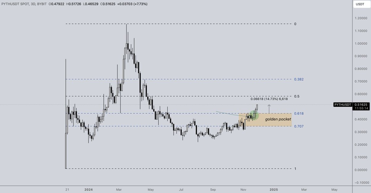 Feeling Underexposed? (silver platter edition #2):

There are still many quality alts that are just waking up.

Last week's picks had a 4/4 hit rate!

It's very easy: You wanna look for golden pocket strength &amp; retests.

$BEAM $SEI $IO $PYTH all pumped out of their fib pocket