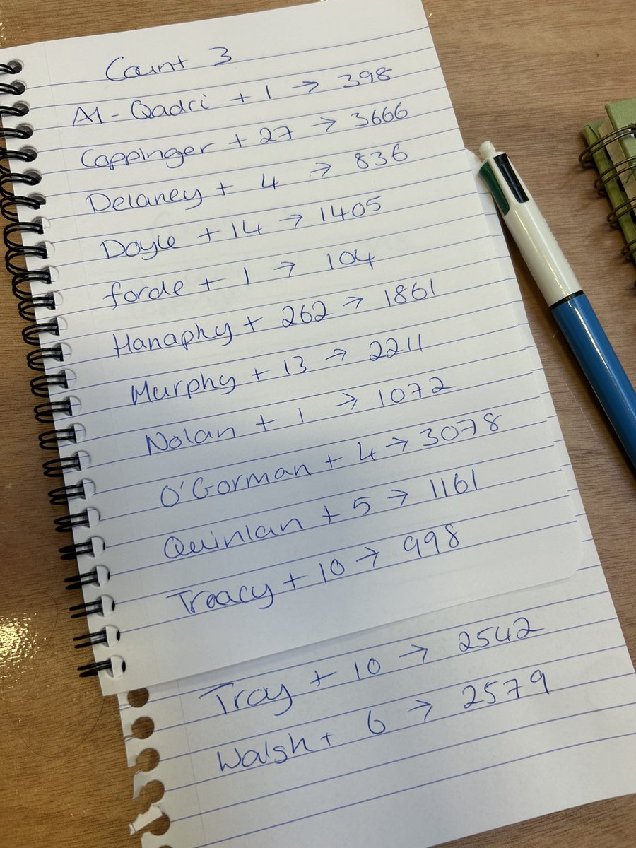 No candidate elected in #DublinWest following count 3 in the last few minutes. Two have been eliminated - Dr. Umar Mehr Al-Qadri and John Forde - both non-party. #Election2024 @fm104 and <a href="/Q102FeelGood/">Dublin's Q102</a>