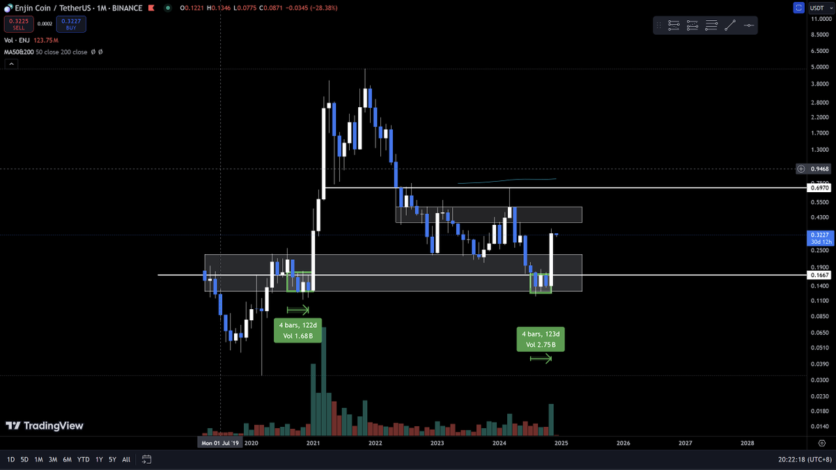 AussyELO's tweet photo. $ENJ Monthly

Very interesting indeed https://t.co/XYsQ487uO7