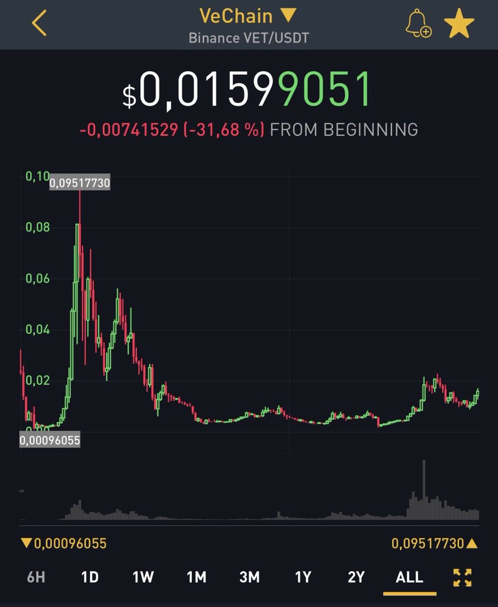 Cryptologistly's tweet image. $VET

We are now at the same stage as we were during the previous bull run in 2021, right before the parabolic move.

The ATH back then was $0,095 and we went 3x higher to $0,28.

Will history repeat?

This would put the ATH of $VET this cycle at $0,84

#VeChain #VET 🚀