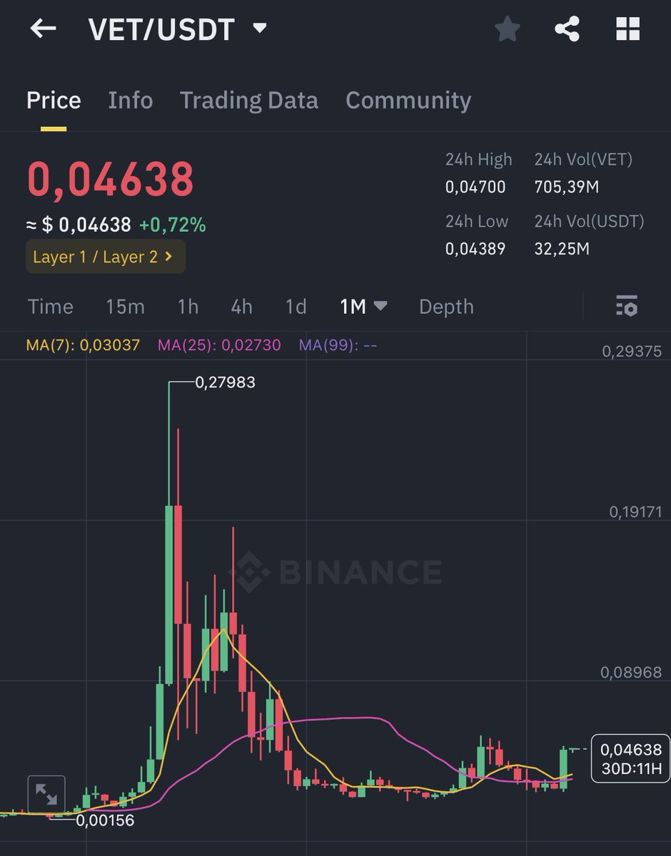 Cryptologistly's tweet image. $VET

We are now at the same stage as we were during the previous bull run in 2021, right before the parabolic move.

The ATH back then was $0,095 and we went 3x higher to $0,28.

Will history repeat?

This would put the ATH of $VET this cycle at $0,84

#VeChain #VET 🚀