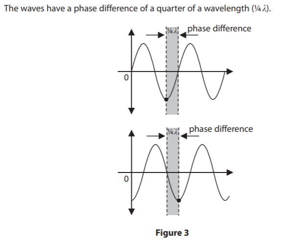 It's no wonder BTECs get a bad rep. Resources have always been bare for Physics, but it's when an 'actual' exam question annotates what is a 'path' difference as a phase difference instead...