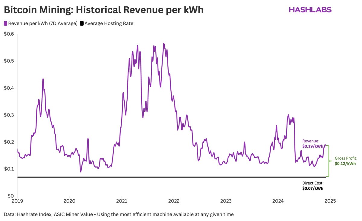 Bitcoin mining is starting to become very profitable again. The revenue per  kWh is currently at $0.19. Could it increase to the peak of $0.56 in the  upcoming bull market?