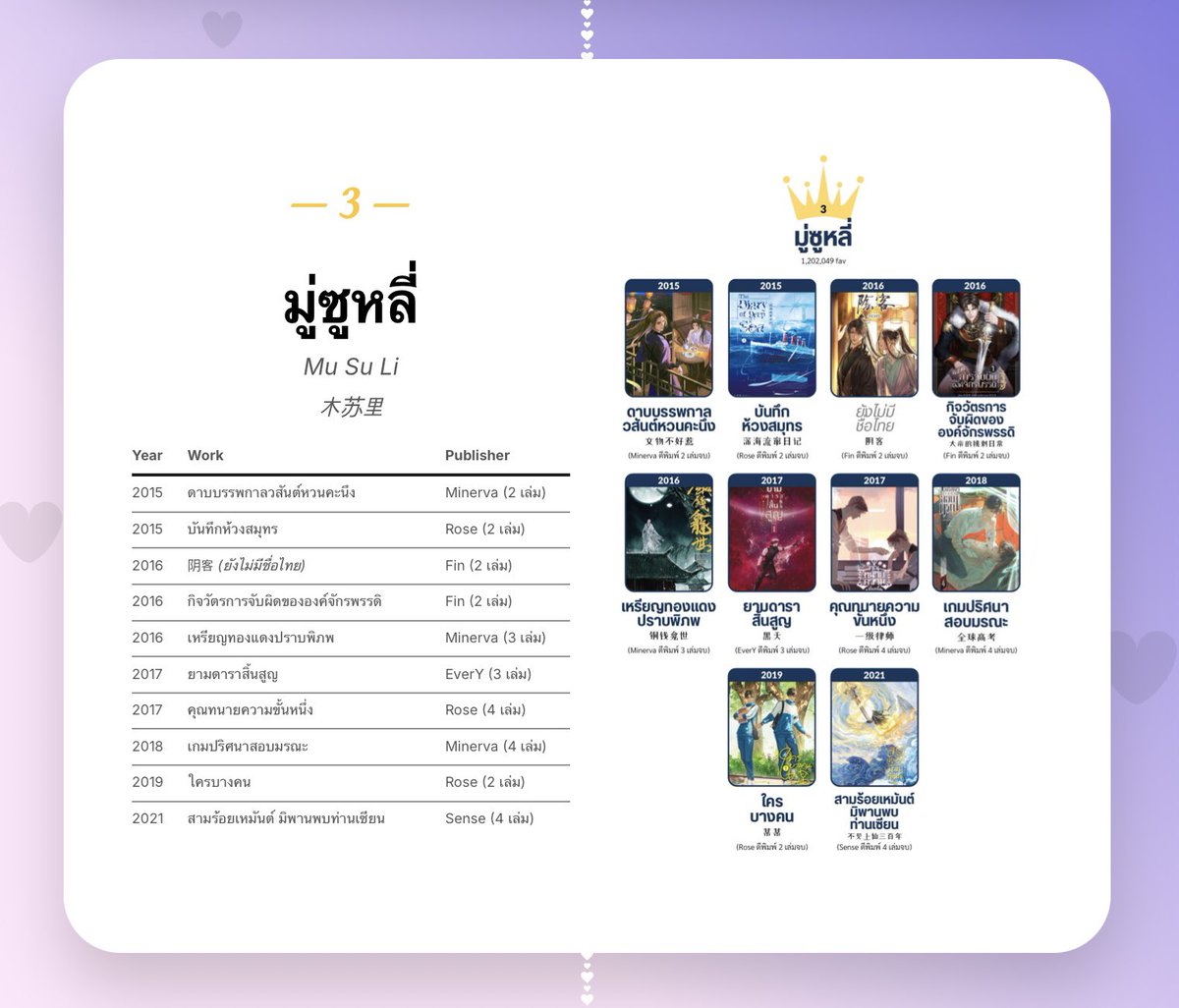 arriettybb's tweet image. มาแล้ววว ลิสต์รายชื่อ TOP 50 อันดับนักเขียนทรงอิทธิพลเว็บจิ้นเจียงกับผลงานที่มี LC แปลไทยทั้งหมด is finally UPDATED!!! 🤩🌈⚡️ รอบนี้แพตช์ใหม่ลงเว็บไปเลยเพื่อความสะดวกในการอัพเดตข้อมูล ละลานตาแตกมากมายรวมนิยายทุกประเภท มีนักเขียนคนโปรดใครบ้างงงง 🙋‍♀️💖

topauthor-jjwxc.carrd.co