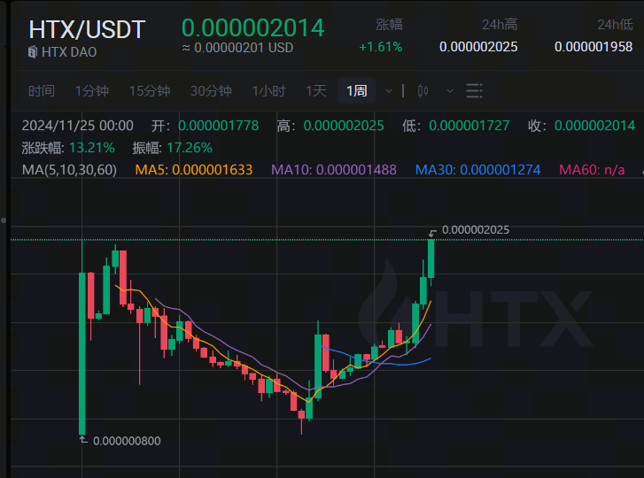 HTX_DAO's tweet photo. To the moon !

$HTX 突破历史新高！ 

$HTX Hits a New All-Time High! 🔥

#BTC  #HTX https://t.co/vVqrt8ny6G
