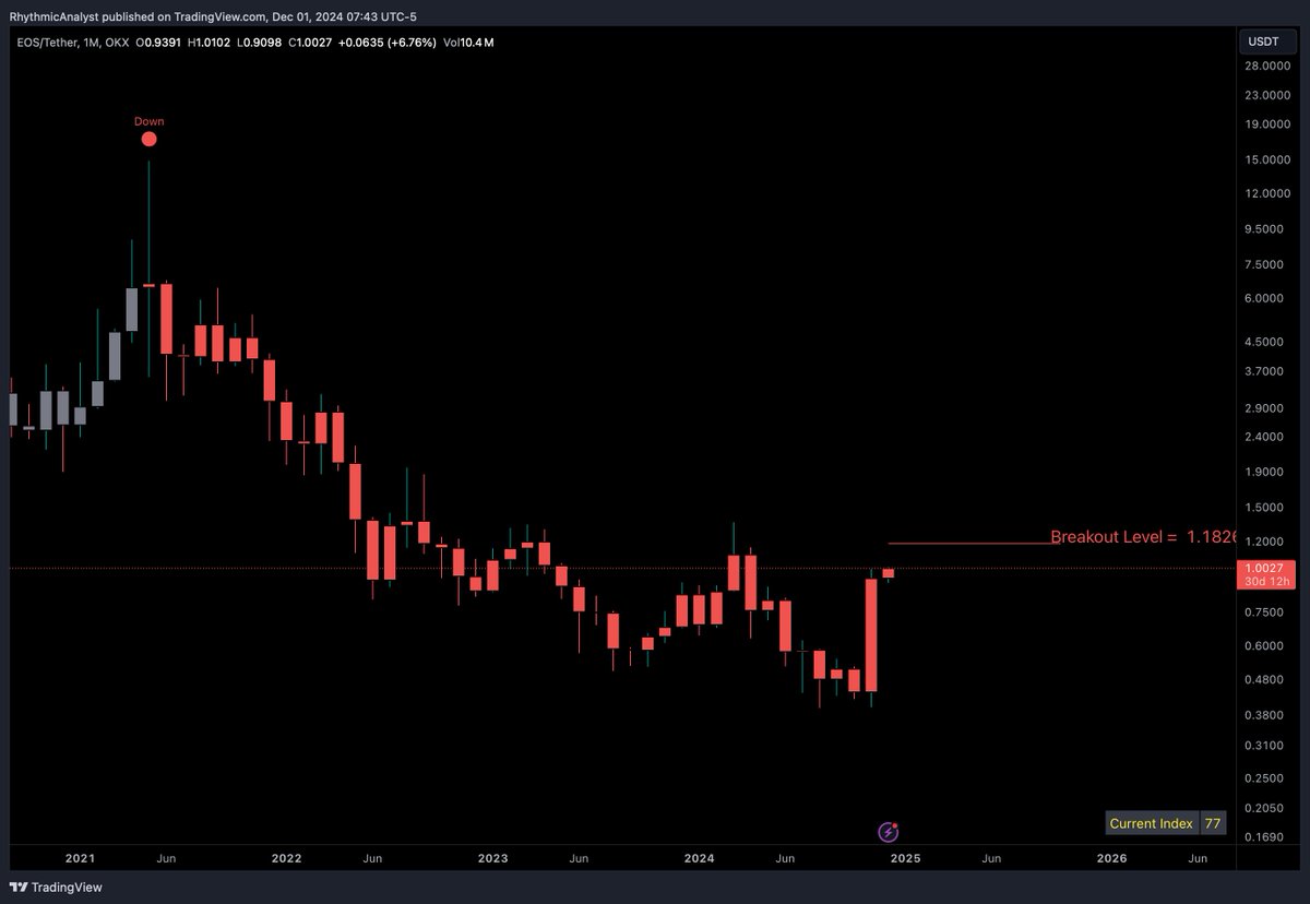 $EOS is making move. Near a breakout level.

Do you think it can revive old promise?

#EOS #Crypto #Cryptocurrency