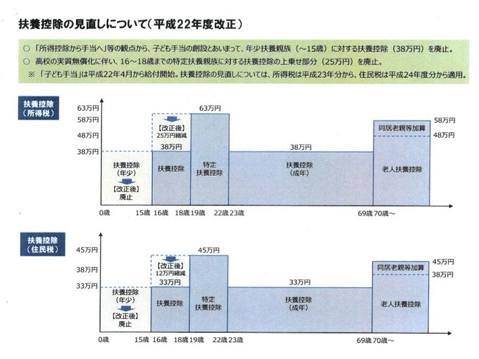 tassy0123's tweet photo. 二重取りって何？廃止したら今までよりマイナスの世帯もあるんですが。ただの負担増、増税ですよ。勝手に手当にするなって話。そもそも高校生の扶養控除と物価が見合ってない所から間違ってる。物価に合わせた調整が必要。扶養控除を支援のために財源として奪うのやめて。 https://t.co/n72UpuUTbN