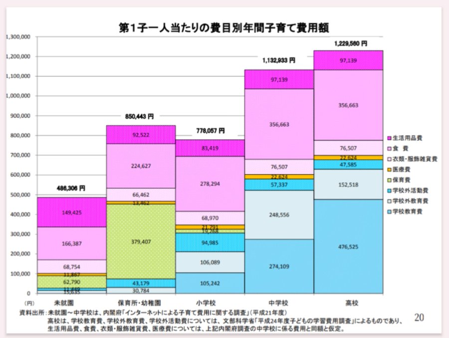 tassy0123's tweet photo. 二重取りって何？廃止したら今までよりマイナスの世帯もあるんですが。ただの負担増、増税ですよ。勝手に手当にするなって話。そもそも高校生の扶養控除と物価が見合ってない所から間違ってる。物価に合わせた調整が必要。扶養控除を支援のために財源として奪うのやめて。 https://t.co/n72UpuUTbN