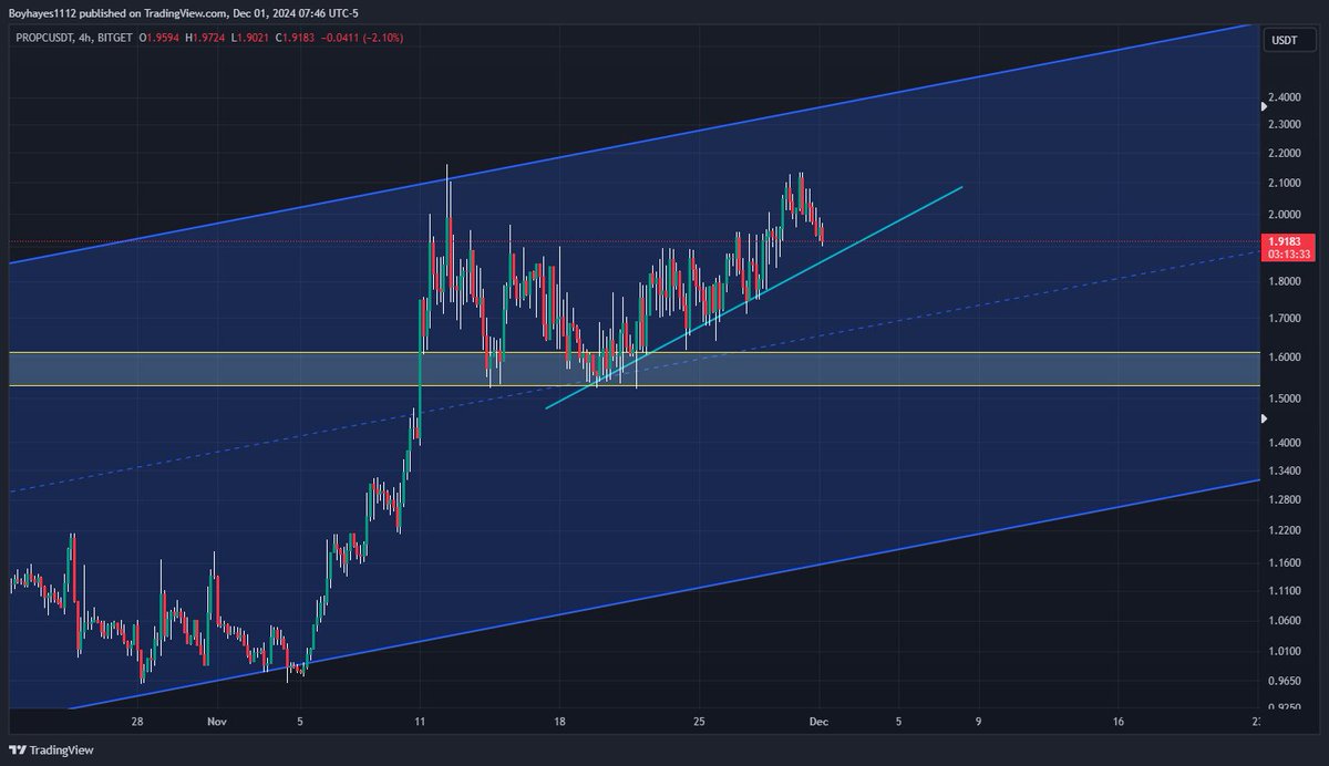 TraderHayes1112's tweet photo. $propc chopping around in this channel. Soon breakout coming....

Daily, 4 hour, prediction 

#crypto $btc $eth #altcoins https://t.co/sYuXeE7LPV