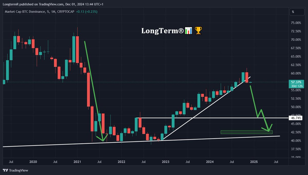 LongtermR's tweet photo. #BTC dominance closed the month bellow the trendline ✅

After bearish retest the following months will continue to print.

Too far for long term predictions, but several metrics point to middle or end of March 2025 as the first cycle top for #altcoins .

After that we reassess. https://t.co/zKKMGmW8Gu