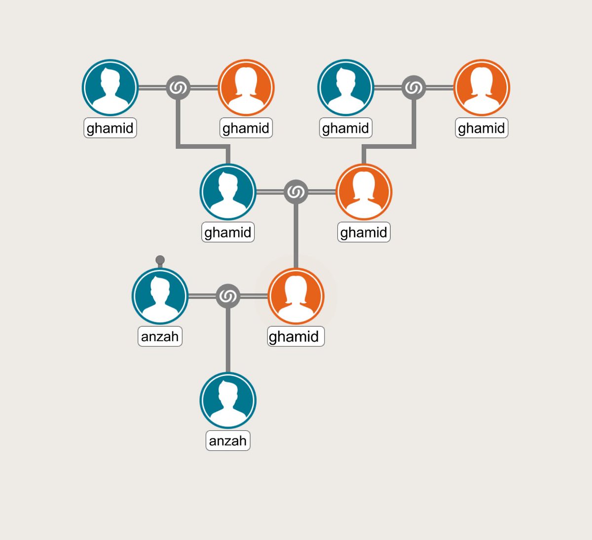 my family tree 🇸🇦