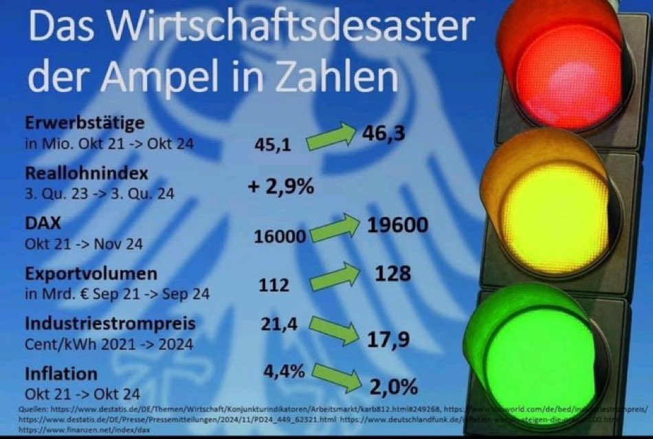 All das und dazu sind wir seit über einem Jahr die drittstärkste Wirtschaftsnation der Erde (gab es unter Merkel keinen Tag). 

Die ständige Behauptung, dass es uns schlecht ginge, sie stimmt einfach nicht! 

Es geht uns gut!