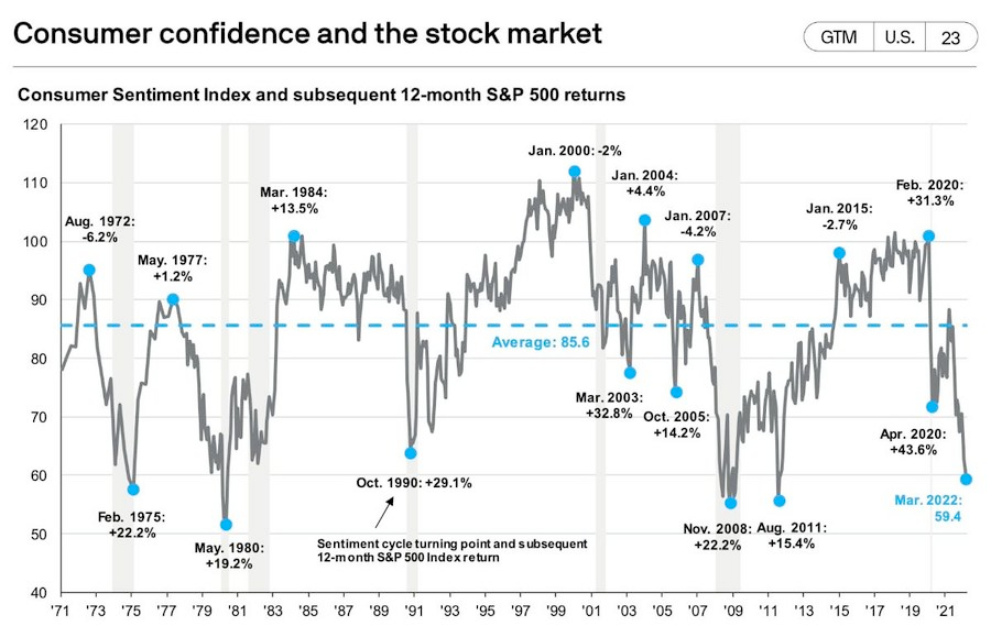 InvestInAssets's tweet image. Buy stocks when consumer sentiment is low:
