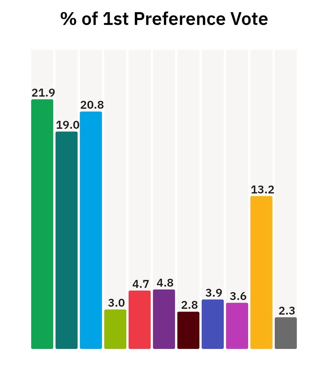 There's at least a first count result now in from all 43 constituencies so we know the final breakdown of first preference votes in #GE24:

FF - 21.9%
FG - 20.8%
SF - 19%
Ind - 13.2%
SocDems - 4.8%
Labour - 4.7%
Aontú - 3.9%
Ind Ireland - 3.6%
Greens - 3%
