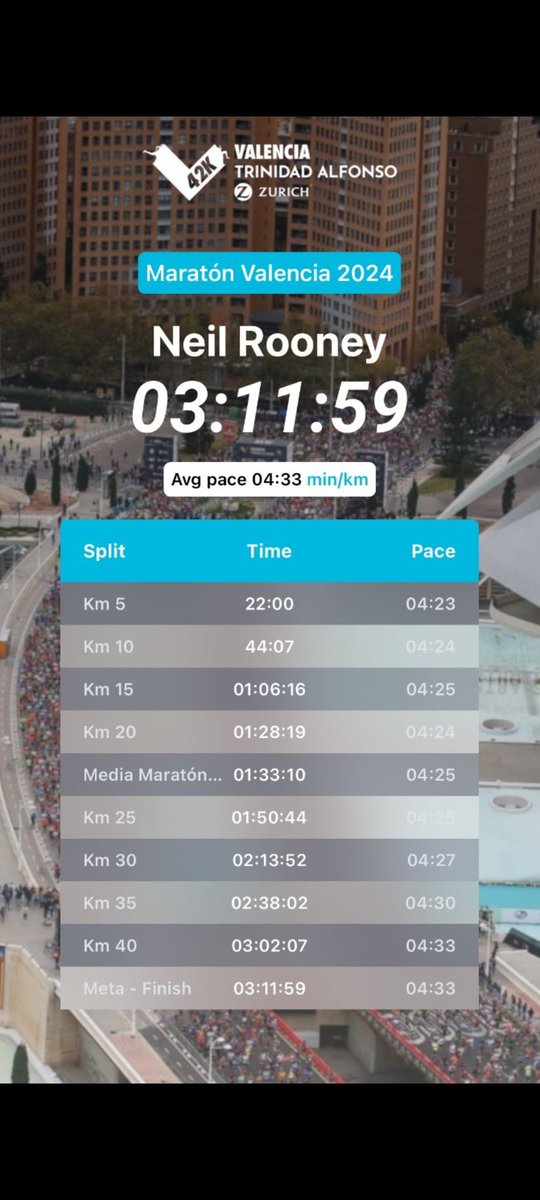 RunSensible's tweet image. Valencia Marathon 2024. A great race in a fab city. Nice to finally meet @MavicDronePilot after the finish. W