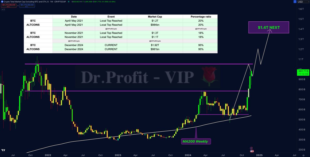 The big #Altcoin report 2024-2025 ✍️

All you need to know for Q4 and Q1:

Whales are NOT selling they’re holding, and you should be paying attention. Right now, in the last 3-5 weeks alone, whales have accumulated $1.6 billion worth of Bitcoin while retail traders are selling