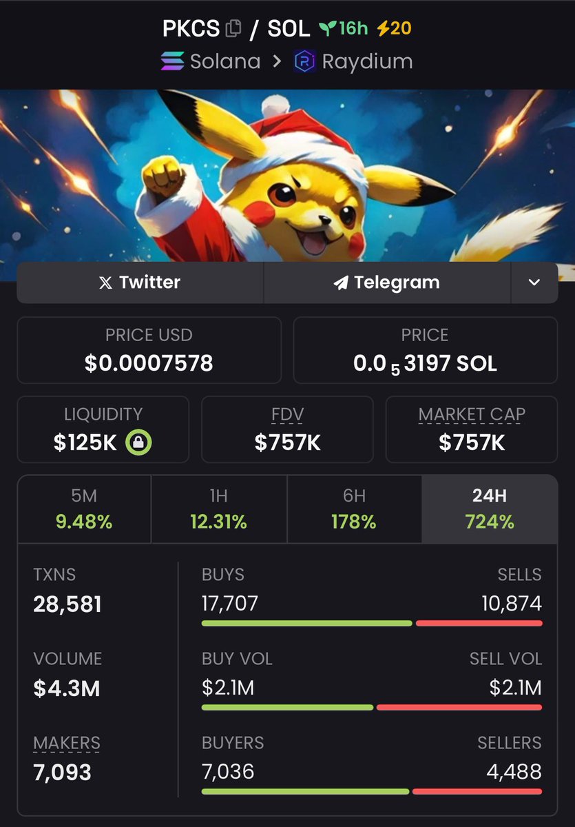 memestockist's tweet image. Bought $PKCS at 757k MC via my private TG.

#pkcs #solana #memecoin