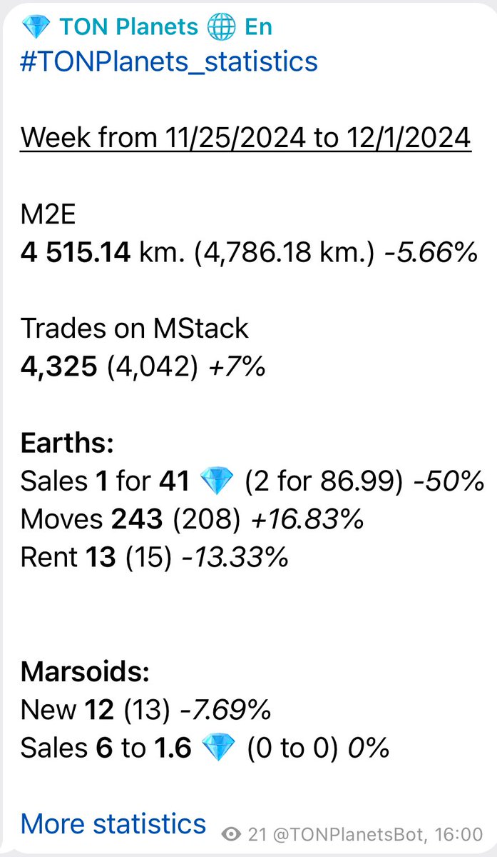 tonplanets_mars's tweet photo. #TONPlanets_statistics

Main indicators of the @TonPlanets Mars Ecosystem for the last week

Join TonPlanets Mars Ecosystem
https://t.co/6SPWFRAHn1

@ton_blockchain #GameFi @ton_society https://t.co/R7G4Z1VIhF