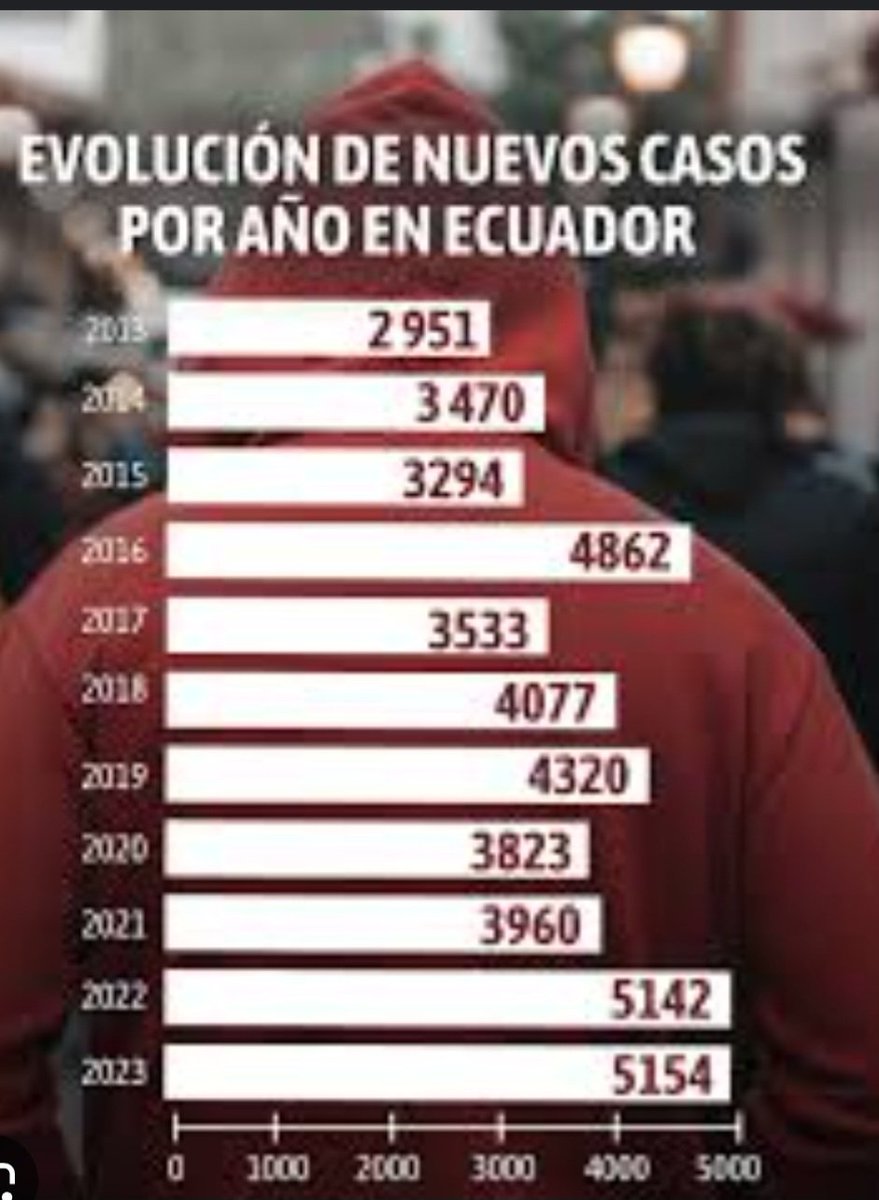 bejc33's tweet photo. 1 Diciembre día internacional para la prevención del VIH.
En Ecuador 1 persona es diagnosticada de VIH cada 2 horas.
En promedio 14 personas se infectan de VIH cada día a nivel nacional.
La educación sexual, el preservativo y la Prep son las principales armas para combatir el VIH https://t.co/4ub1NPkulq