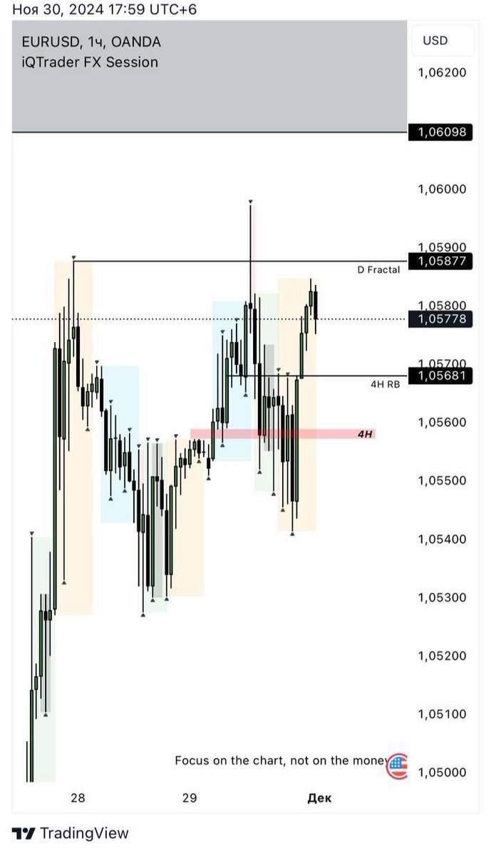 pakstonj's tweet image. $BIZZAN
X TF POI (Daily Fractal) X-1 TF VC (4H RB) X-1 TF FTA (4H RB) At such moments, what to rely on? from X-1 TF FTA (4H FVG) received VC on the hour in the form of 1H FVG, it turns out this invalidates the idea?
#trading #algoritms #TradingView