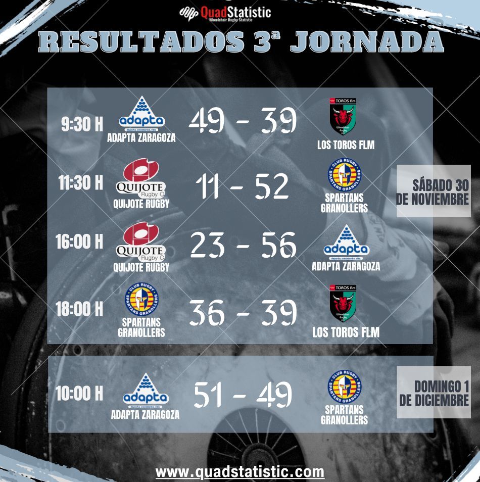 quadstatistic's tweet photo. 📣Resultados 3a Jornada de Liga Nacional de Rugby SR❗
@somosadapta vence en todos sus encuentros. @lostorosflm obtiene dos victorias y una derrota. @granollerswr gana un partido y pierde otro. @quijoterugbyclub pierde todos sus partidos. #quadstatistic #ligarsr #feddf https://t.co/c8AjP6mOsu