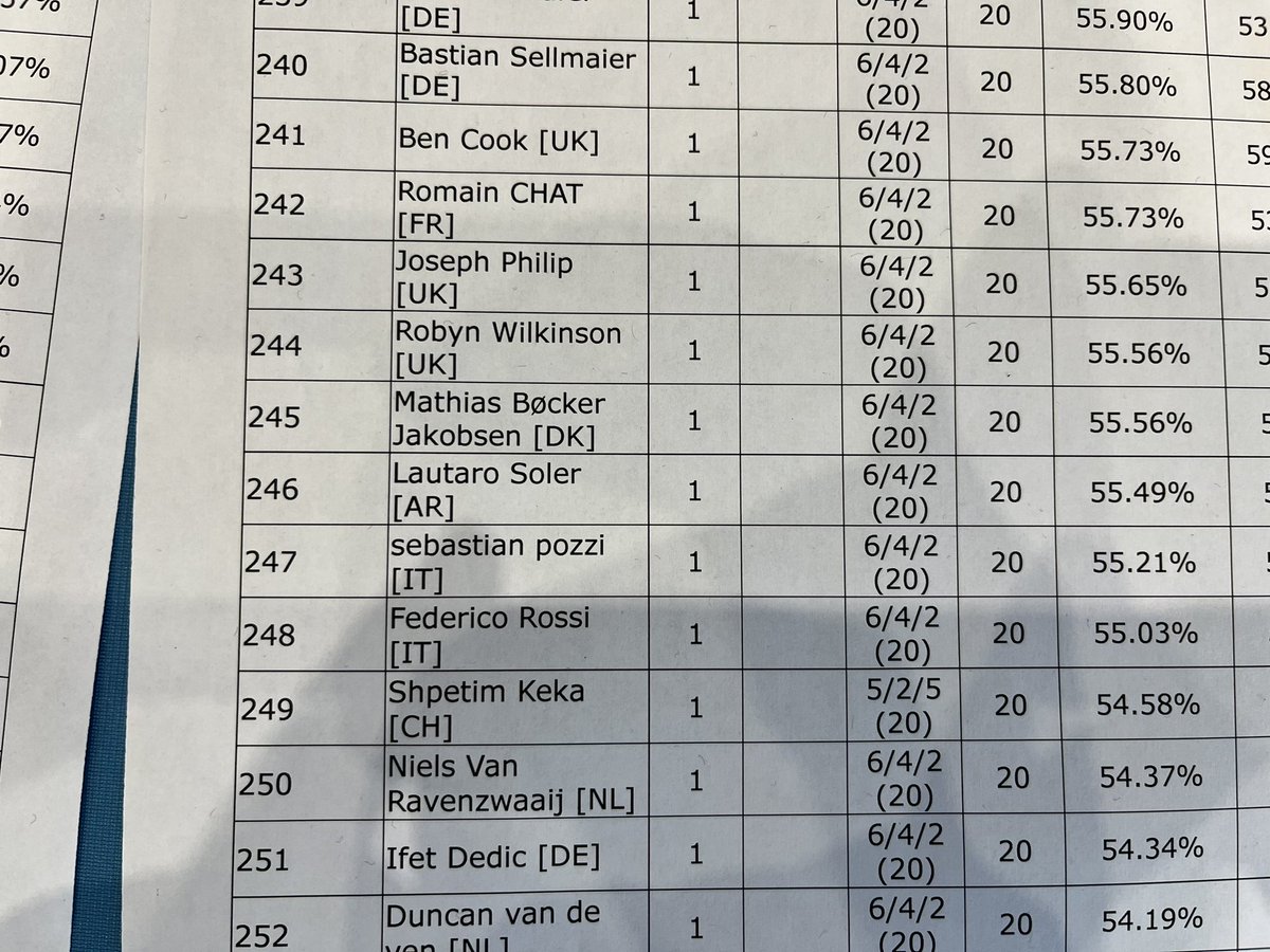 Mathias Bøcker Jakobsen (@boeckermathias) on Twitter photo 245th out of 1702 players! Not my best run But not the worst either. Deck had a hard time running But still worked from time to time.
Thanks to <a href="/EnoriHS/">Rone Nielsen</a> <a href="/MagnusJPedersen/">Magnus Pedersen</a> for travels. And a speciel thanks to <a href="/StecherCro/">Oscar Madsen 🇩🇰</a> for always carry the danish community with his decks! 245th out of 1702 players! Not my best run But not the worst either. Deck had a hard time running But still worked from time to time.
Thanks to <a href="/EnoriHS/">Rone Nielsen</a> <a href="/MagnusJPedersen/">Magnus Pedersen</a> for travels. And a speciel thanks to <a href="/StecherCro/">Oscar Madsen 🇩🇰</a> for always carry the danish community with his decks!