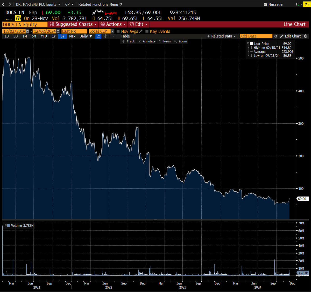 baroninvestment's tweet image. We're all in agreement that #DOCS DR MARTEENS has bottomed? I would predict 60-70% of you will think "no" but won't say it 😉

"this is a year of transition and we have made good progress with our four main objectives"