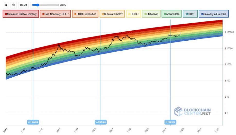 Hemos salido de la fase "barato" 👀

¡HODL! 🔥