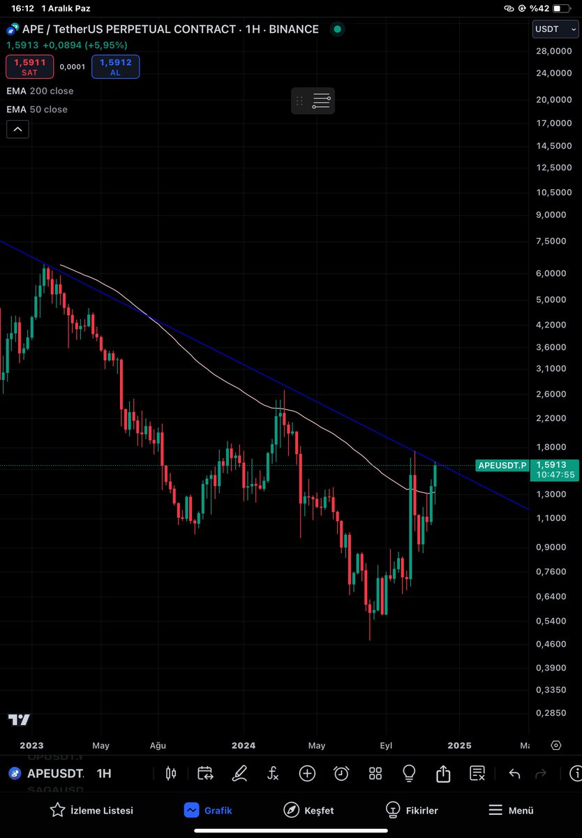 brnsert409's tweet photo. Sakın sortlamayın. $btc  $ape  #ape https://t.co/xqIH7MEMkr