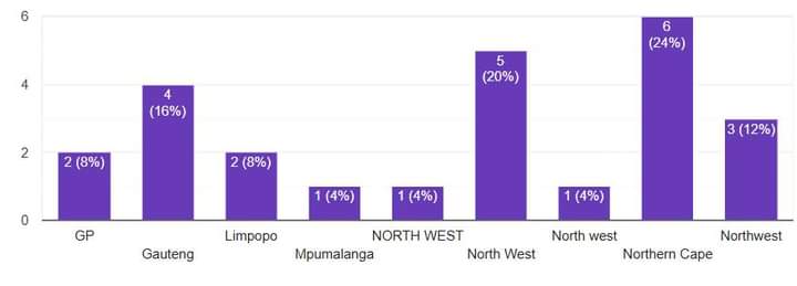 The provinces registered on our app for Pre-Matric Maths lessons starting tomorrow! Real live testing doing real lessons. We said national...and this already shows!