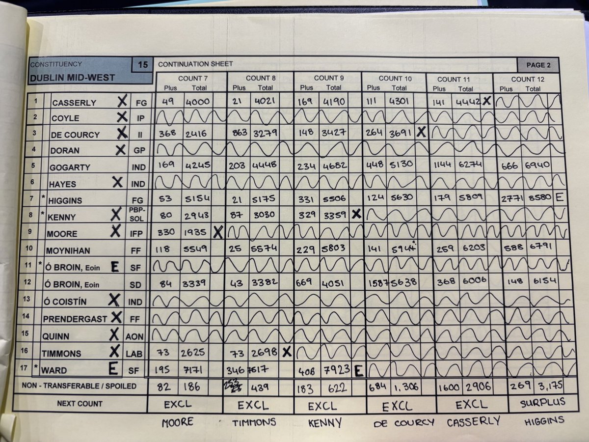 RTEdubMIDWEST's tweet photo. Results of the 12th count. 

#dubmw #dubmidw #dmw 

#ge24 https://t.co/Dms6Kk1MOo