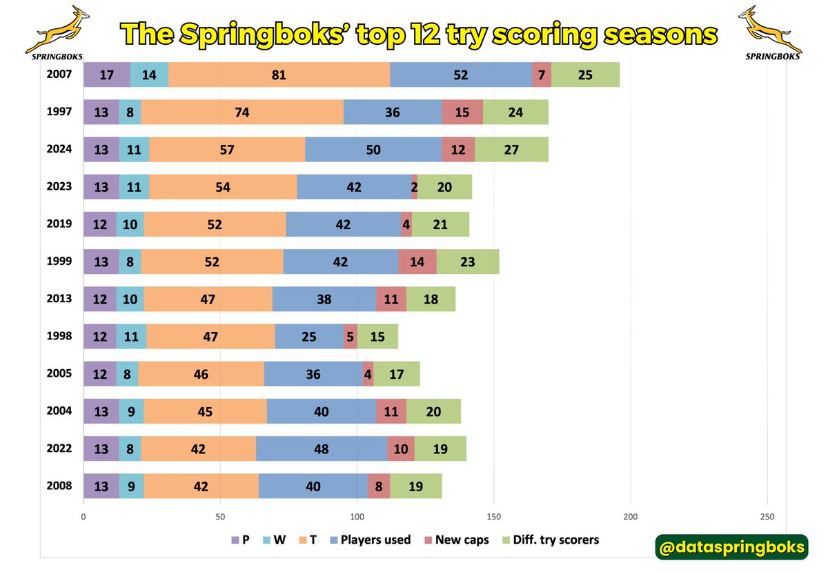 dataspringboks's tweet image. 2024 @Springboks ! 
 A perfect mix of brilliance &amp;amp; depth! 🇿🇦
✅ 57 tries (3rd most ever!)
✅ 50 players used (2nd highest)
✅ 12 new caps
✅ 27 unique try scorers (most in history!)
Attack, rotation &amp;amp; future planning - bring on 2025! 🏆
#Springboks @RassieRugby #winners