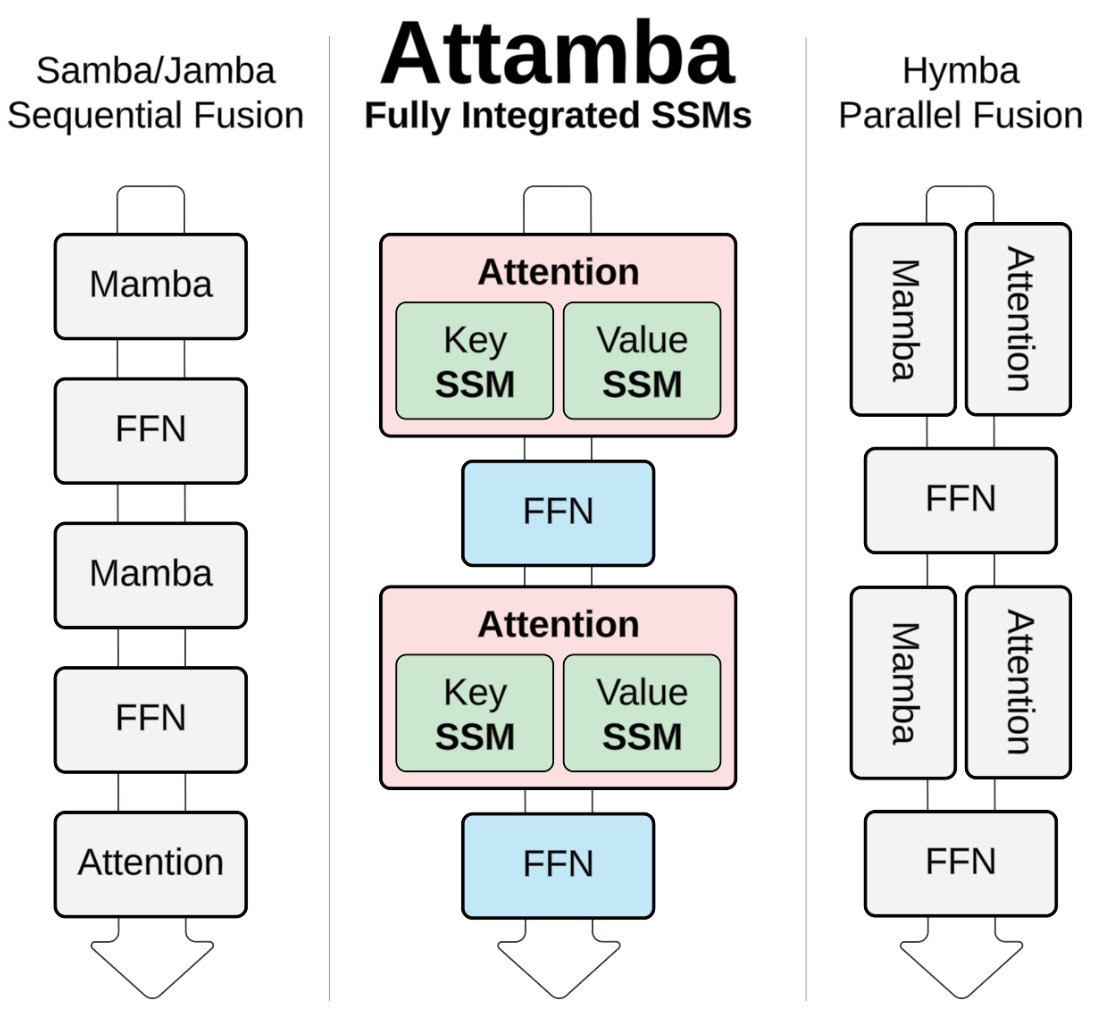 Why Many Token When Few Do Trick?

Meet Attamba – Attamba replaces Key-Value projections with SSMs, unlocking multi-token compression before attention, improving perplexity by 24% over transformers of similar memory footprint!
 
Paper: arxiv.org/abs/2411.17685 

🧵