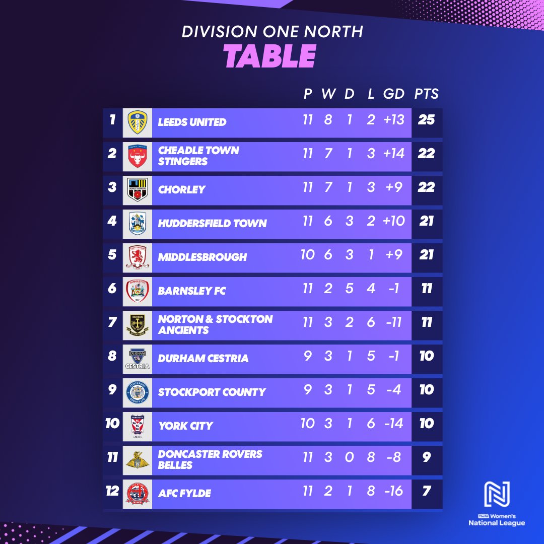 Taking the lead 😍

<a href="/LUFCwomen/">Leeds United Women</a> go ahead of <a href="/CheadleStingers/">Cheadle Town Stingers</a> in the Division One North to lead the pack.

#FAWNL
