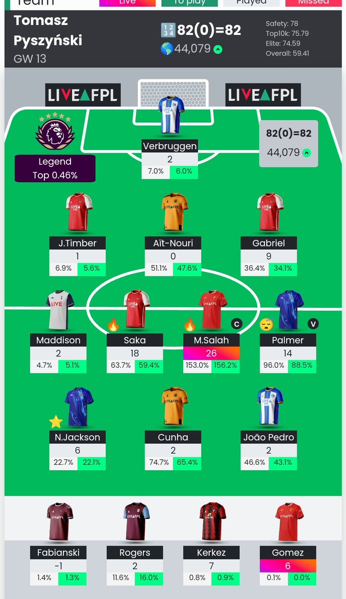 Karta oddała, skromny awans o 15k. Pechowy wybór budżetowego obrońca w 11
#GW13 82pkt
🌍 OR 44k
#fpl