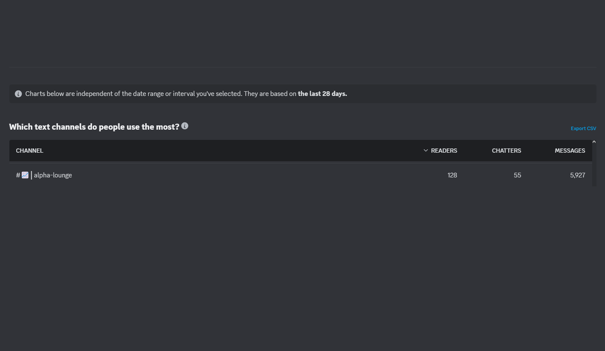 In the last 28 days, our crypto alpha chat on Discord had:

- 5,927 messages
- 128 readers
- 55 chatters

Over 50 alpha calls were shared within that period.
