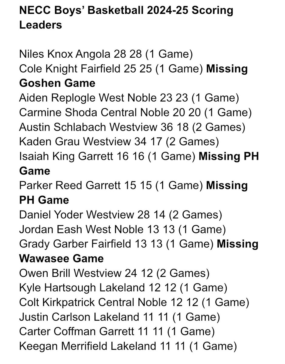 Here are the leading scorers for the 2024-25 NECC Boys and Girls Basketball Season as of December 1, 2024