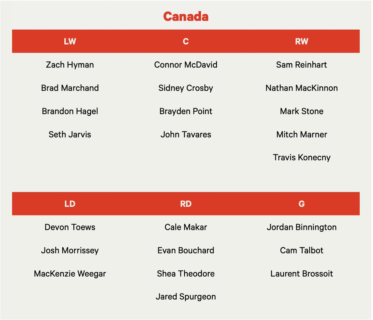 domluszczyszyn's tweet image. 4 Nations rosters according to #mymodel