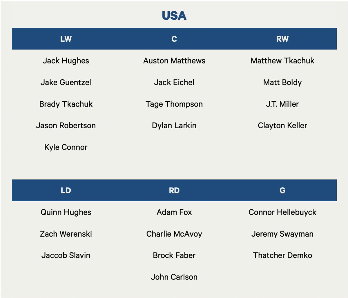 domluszczyszyn's tweet image. 4 Nations rosters according to #mymodel