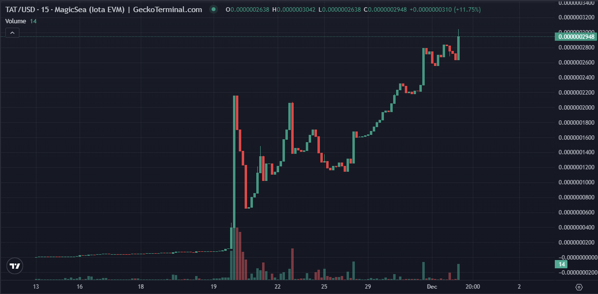 IOTATO_TAT's tweet photo. 🥳 The IOTATO rise continues!
Another ATH reached, and the journey is just getting started! 🥔🚀

#IOTA #IOTATO #ATH #Crypto #memecoin https://t.co/d1jK8C4mVi