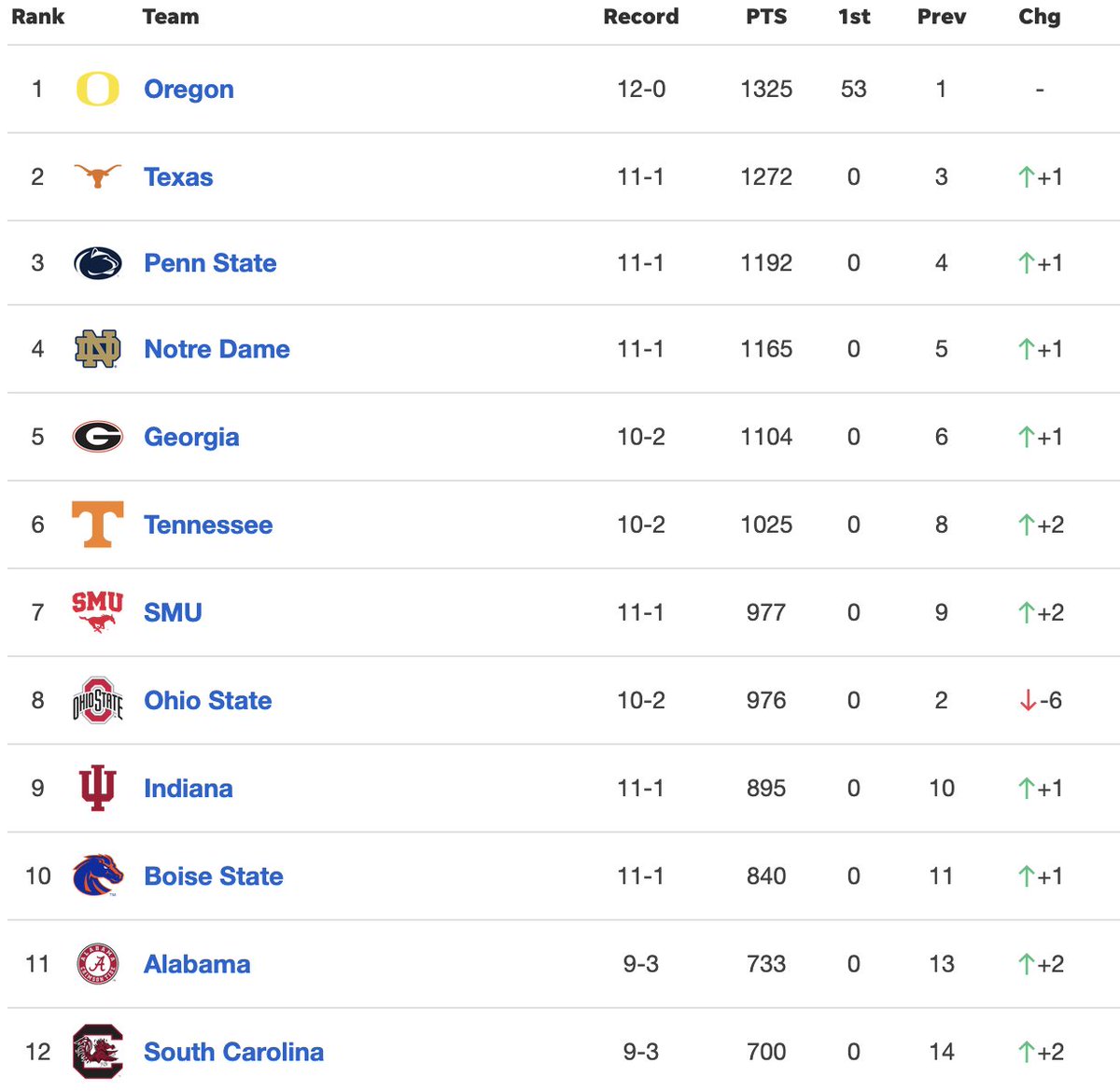 Mike_Uva's tweet photo. South Carolina has moved up to No.12 in this week's Coaches Poll. That's what the coaches think. The bigger question now is where will the CFP committee rank them come Tuesday night. https://t.co/RWsEL6Uu5Y