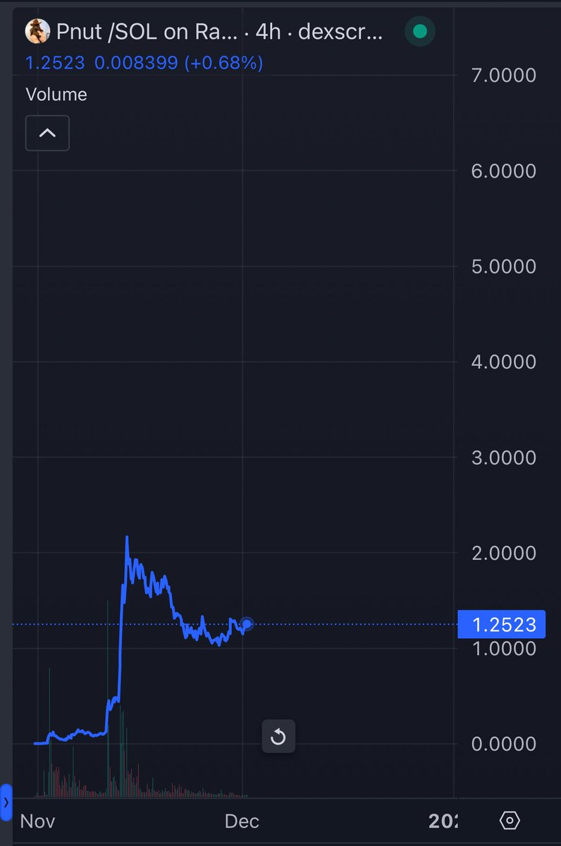 CryptoTalkMan's tweet photo. The more $PNUT consolidate at this price range the harder PNUT will pump.

You got a chance to get in early on the next $DOGE of this cycle, will you fade it anon?

Higher 🥜 https://t.co/QZpR8POiLK